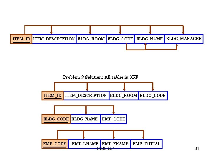 ITEM_ID ITEM_DESCRIPTION BLDG_ROOM BLDG_CODE BLDG_NAME BLDG_MANAGER Problem 9 Solution: All tables in 3 NF