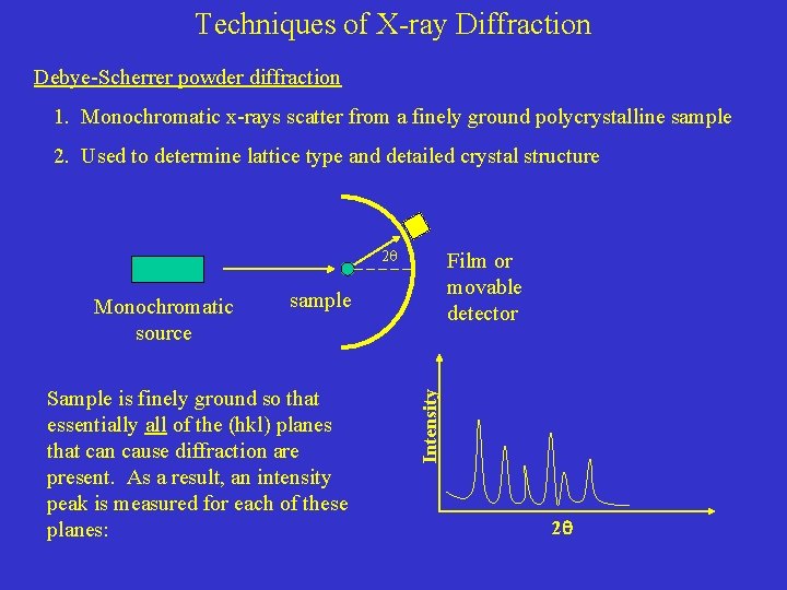 Techniques of X-ray Diffraction Debye-Scherrer powder diffraction 1. Monochromatic x-rays scatter from a finely