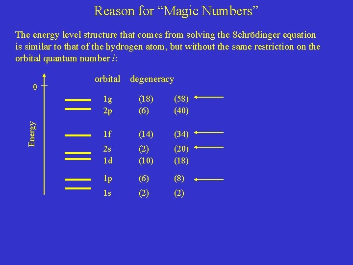 Reason for “Magic Numbers” The energy level structure that comes from solving the Schrödinger