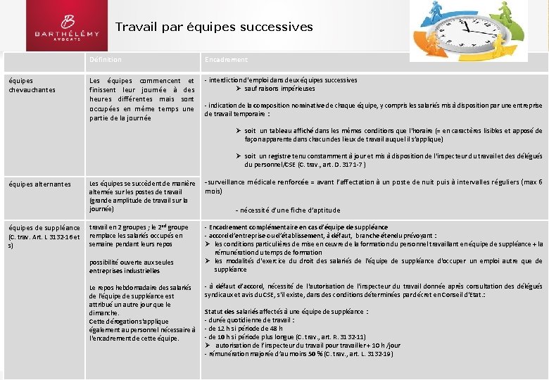 Travail par équipes successives équipes chevauchantes Définition Encadrement Les équipes commencent et finissent leur