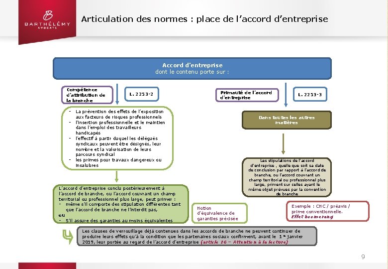 Articulation des normes : place de l’accord d’entreprise Accord d’entreprise dont le contenu porte