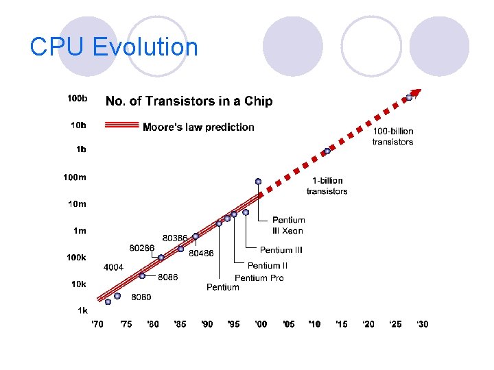 CPU Evolution 