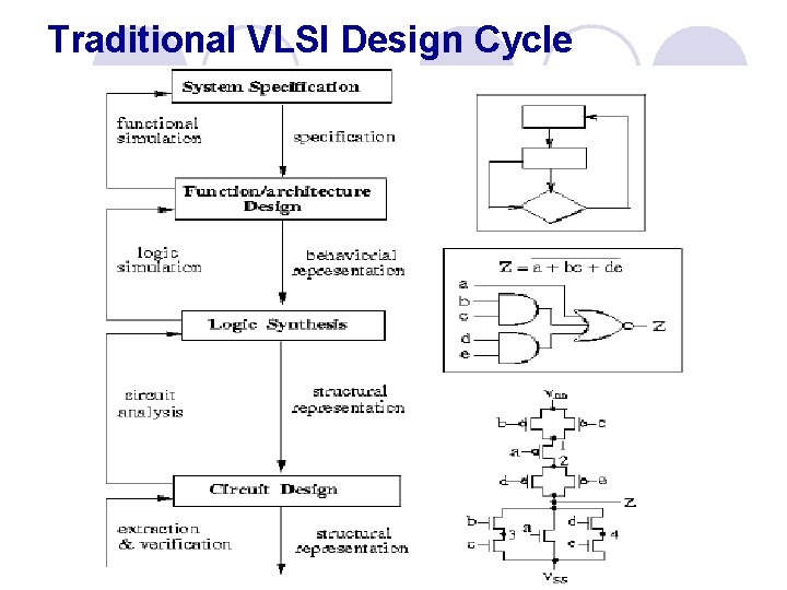 Traditional VLSI Design Cycle 