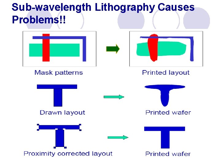 Sub-wavelength Lithography Causes Problems!! 