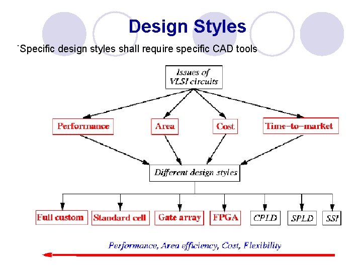 Design Styles ˙Specific design styles shall require specific CAD tools 
