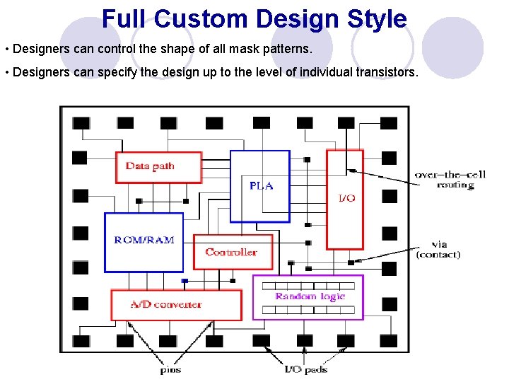 Full Custom Design Style • Designers can control the shape of all mask patterns.