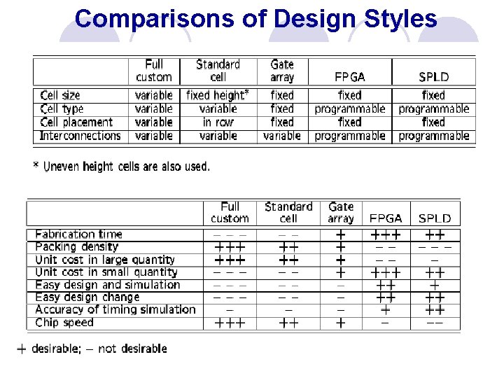 Comparisons of Design Styles 