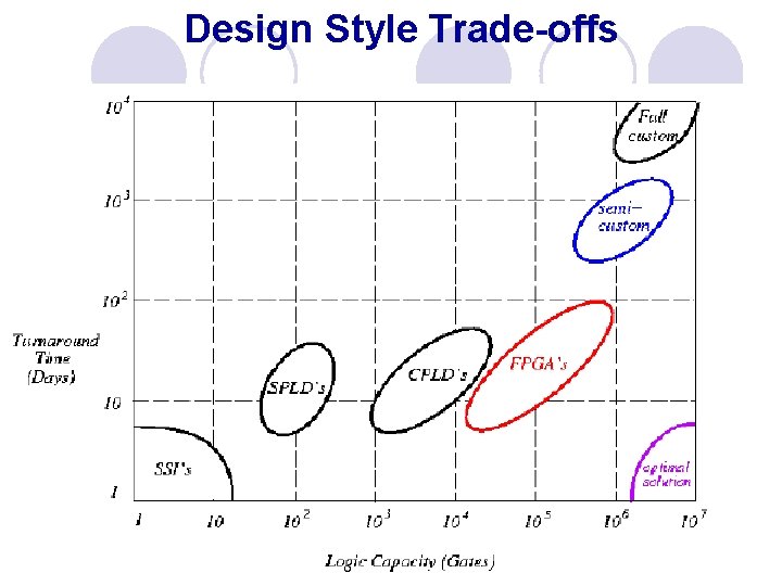 Design Style Trade-offs 