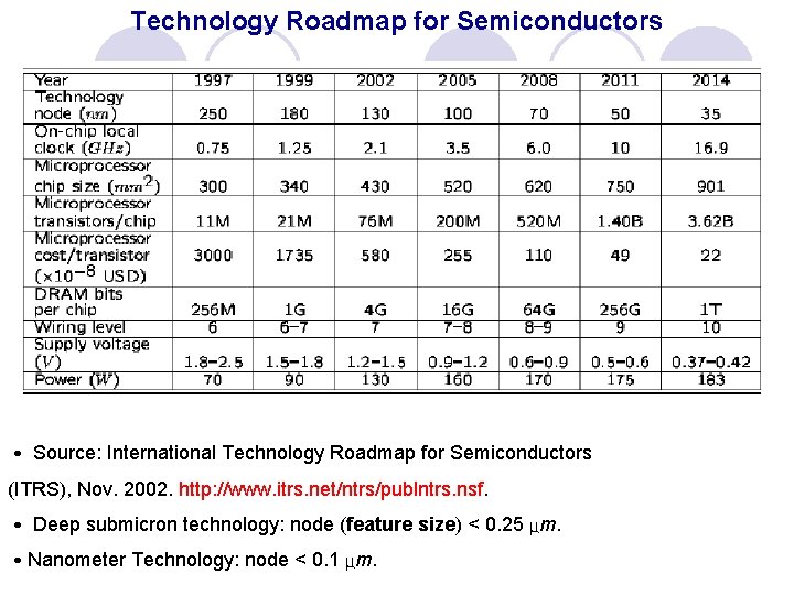 Technology Roadmap for Semiconductors ˙ Source: International Technology Roadmap for Semiconductors (ITRS), Nov. 2002.