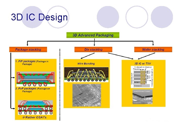 3 D IC Design 