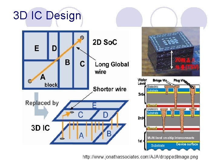 3 D IC Design 