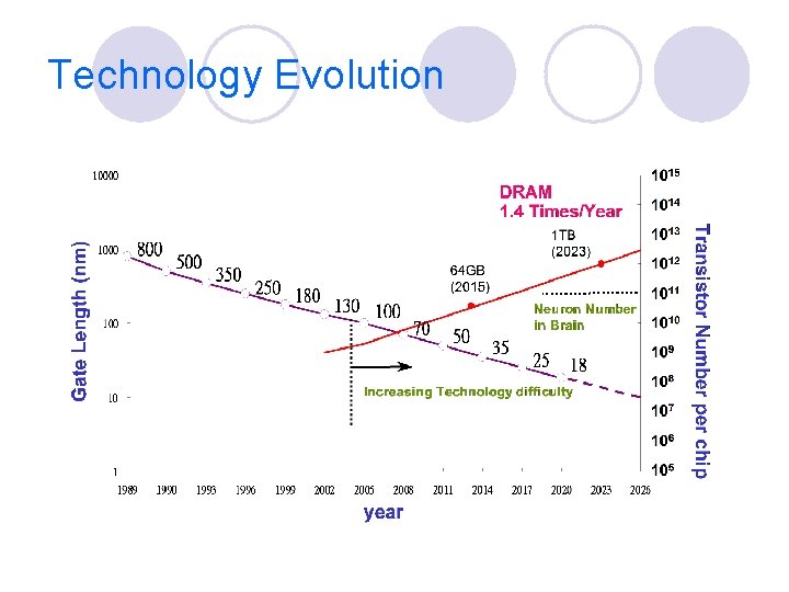 Technology Evolution 