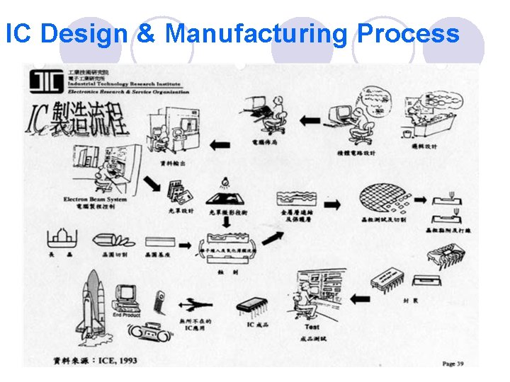 IC Design & Manufacturing Process 