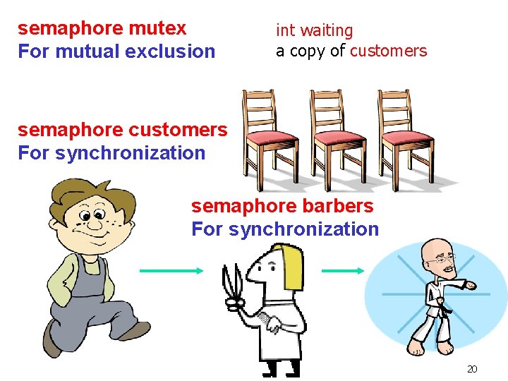 semaphore mutex For mutual exclusion int waiting a copy of customers semaphore customers For