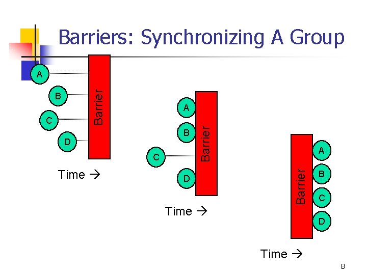 Barriers: Synchronizing A Group Barrier A B D C Time D Time A Barrier