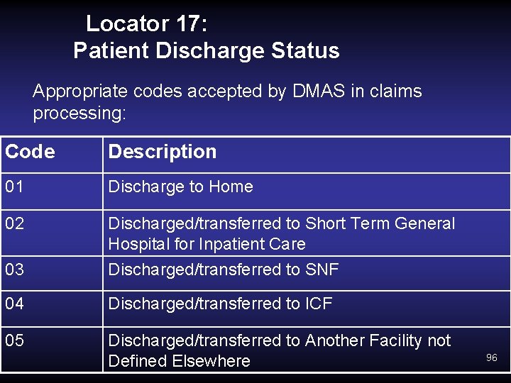Locator 17: Patient Discharge Status Appropriate codes accepted by DMAS in claims processing: Code