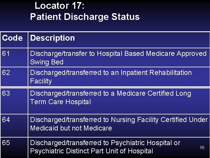 Locator 17: Patient Discharge Status Code Description 61 62 Discharge/transfer to Hospital Based Medicare