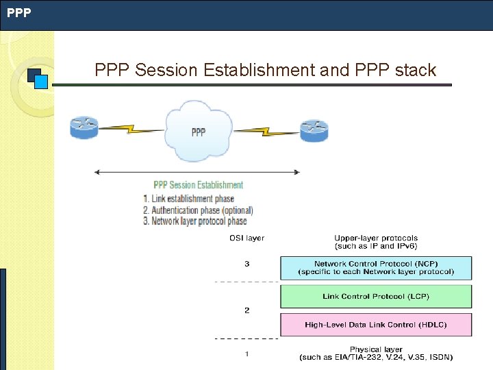 PPP Session Establishment and PPP stack PPP Session Establishment and PPP stack