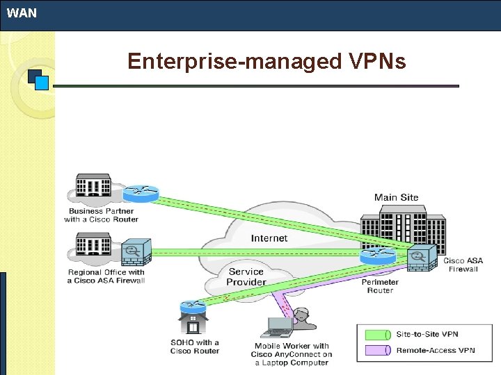 WAN Enterprise-managed VPNs WAN Enterprise-managed VPNs
