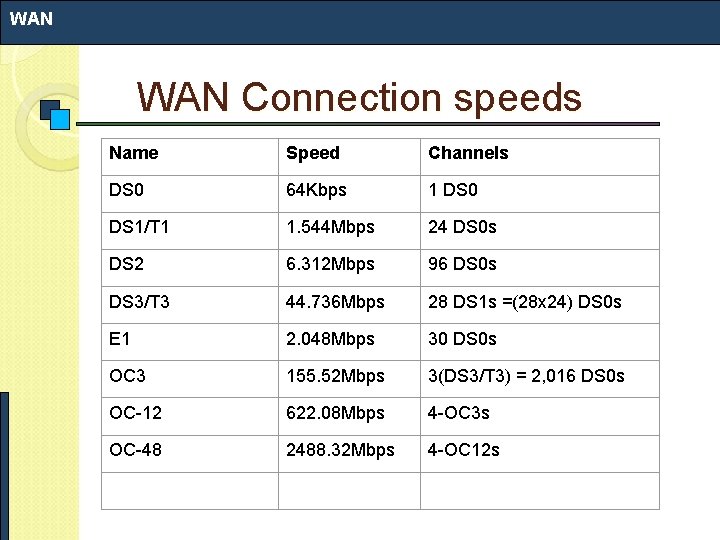 WAN Connection speeds Name Speed Channels DS 0 64 Kbps 1 DS 0 DS WAN Connection speeds Name Speed Channels DS 0 64 Kbps 1 DS 0 DS