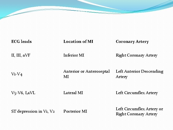 ECG leads Location of MI Coronary Artery II, III, a. VF Inferior MI Right