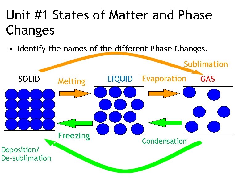 Unit #1 States of Matter and Phase Changes • Identify the names of the