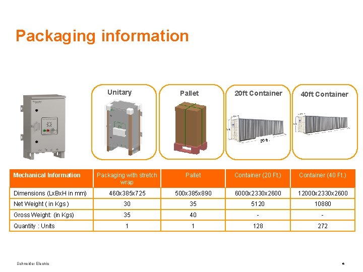 Packaging information Unitary Pallet 20 ft Container 40 ft Container 20 ft. Mechanical Information