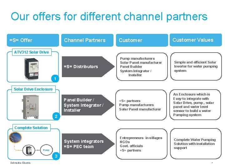 Our offers for different channel partners =S= Offer Channel Partners Customer Values ATV 312