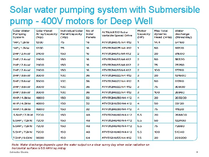 Solar water pumping system with Submersible pump - 400 V motors for Deep Well