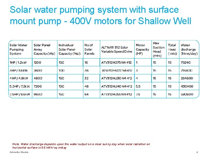 Solar water pumping system with surface mount pump - 400 V motors for Shallow