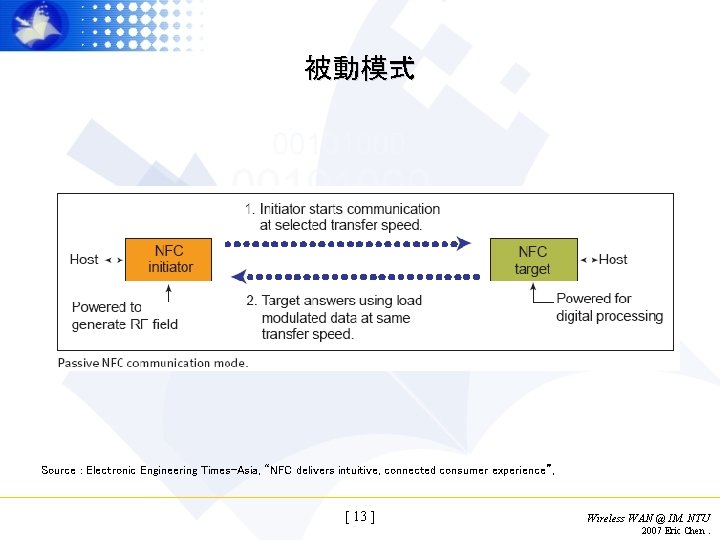 被動模式 Source : Electronic Engineering Times-Asia, “NFC delivers intuitive, connected consumer experience”, [ 13