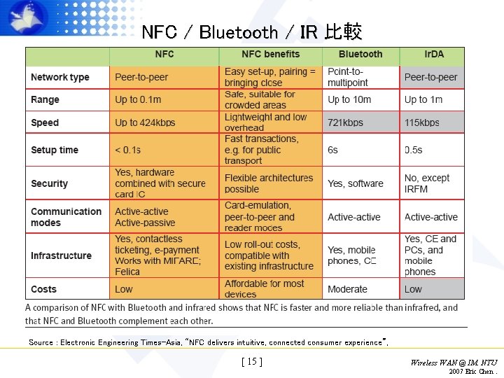 NFC / Bluetooth / IR 比較 Source : Electronic Engineering Times-Asia, “NFC delivers intuitive,