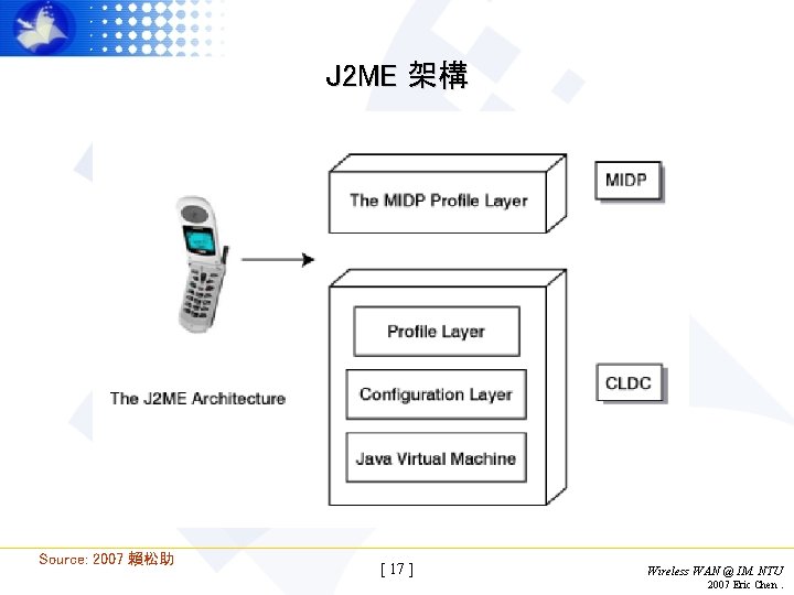 J 2 ME 架構 Source: 2007 賴松助 [ 17 ] Wireless WAN @ IM.