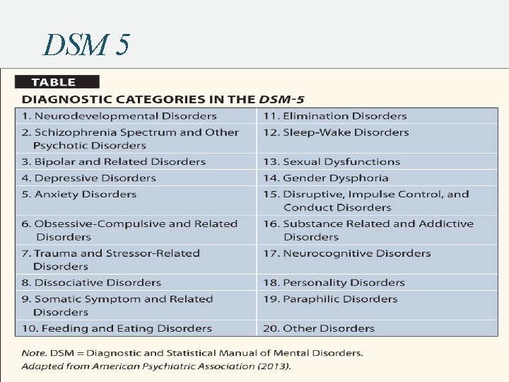 DSM 5 • Divides mental disorders into 18 major categories • Includes the symptoms