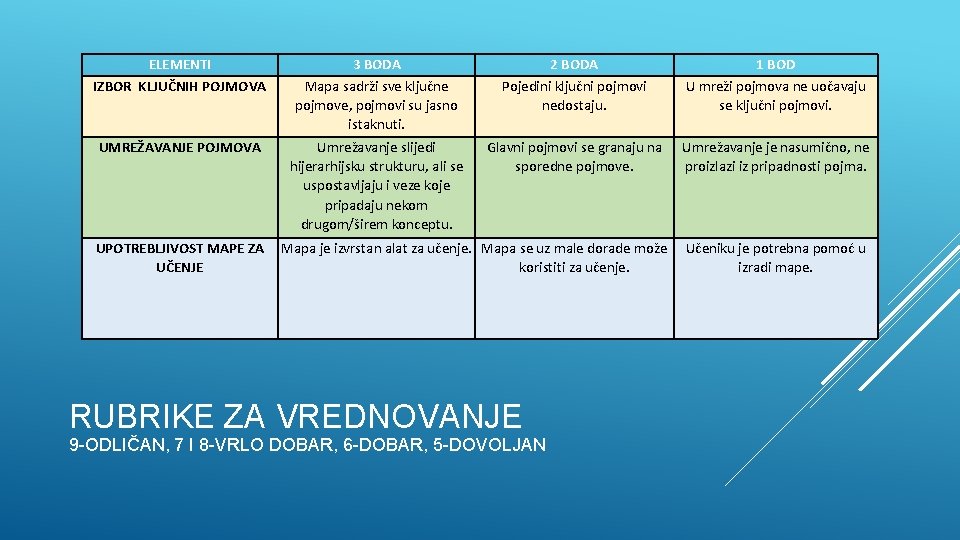 ELEMENTI IZBOR KLJUČNIH POJMOVA 3 BODA Mapa sadrži sve ključne pojmove, pojmovi su jasno