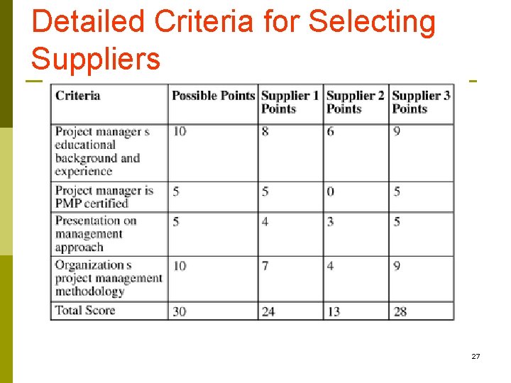 Detailed Criteria for Selecting Suppliers 27 