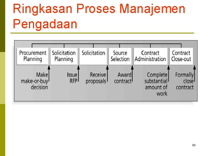 Ringkasan Proses Manajemen Pengadaan 30 