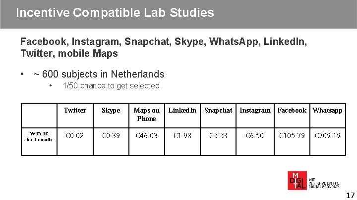 Incentive Compatible Lab Studies Facebook, Instagram, Snapchat, Skype, Whats. App, Linked. In, Twitter, mobile Incentive Compatible Lab Studies Facebook, Instagram, Snapchat, Skype, Whats. App, Linked. In, Twitter, mobile