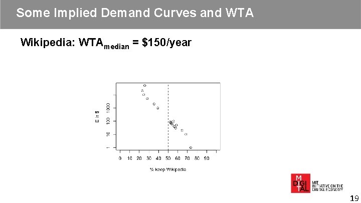 Some Implied Demand Curves and WTA Wikipedia: WTAmedian = $150/year 19 Some Implied Demand Curves and WTA Wikipedia: WTAmedian = $150/year 19