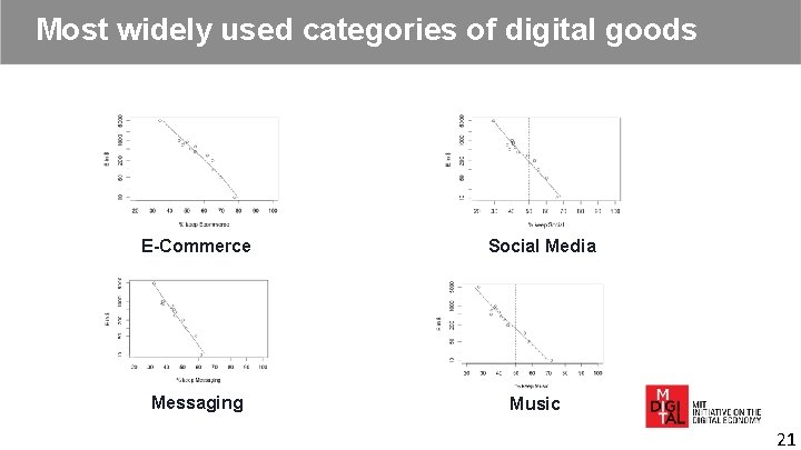 Most widely used categories of digital goods E-Commerce Messaging Social Media Music 21 Most widely used categories of digital goods E-Commerce Messaging Social Media Music 21