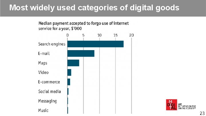 Most widely used categories of digital goods 23 Most widely used categories of digital goods 23