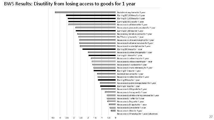 BWS Results: Disutility from losing access to goods for 1 year 27 BWS Results: Disutility from losing access to goods for 1 year 27