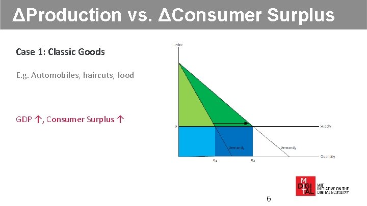 ΔProduction vs. ΔConsumer Surplus Case 1: Classic Goods E. g. Automobiles, haircuts, food GDP ΔProduction vs. ΔConsumer Surplus Case 1: Classic Goods E. g. Automobiles, haircuts, food GDP