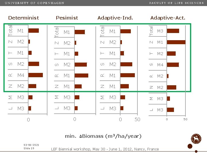 0 Total Z T M 3 S M 3 M 4 R M 1