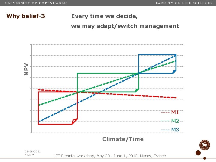 Why belief-3 Every time we decide, NPV we may adapt/switch management ---- M 1