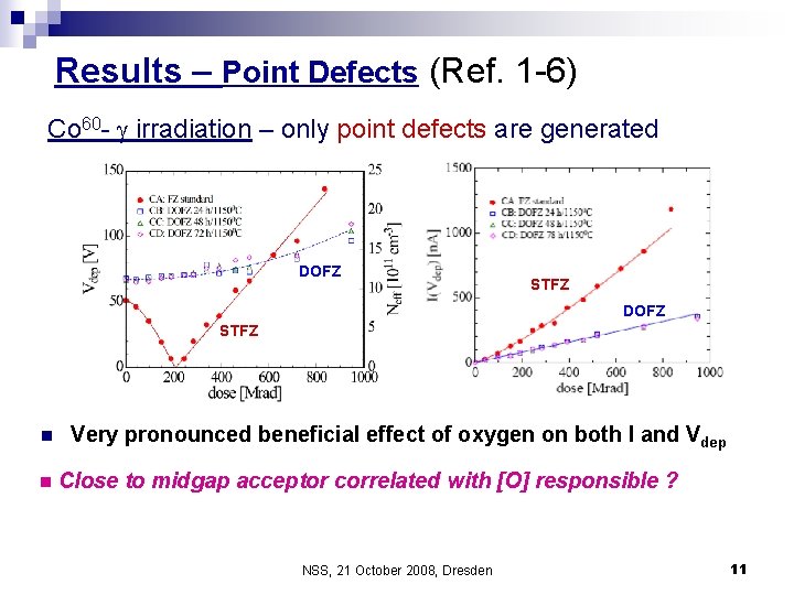 Results – Point Defects (Ref. 1 -6) Co 60 - irradiation – only point