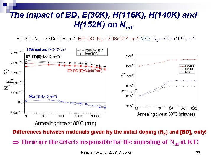 The impact of BD, E(30 K), H(116 K), H(140 K) and H(152 K) on