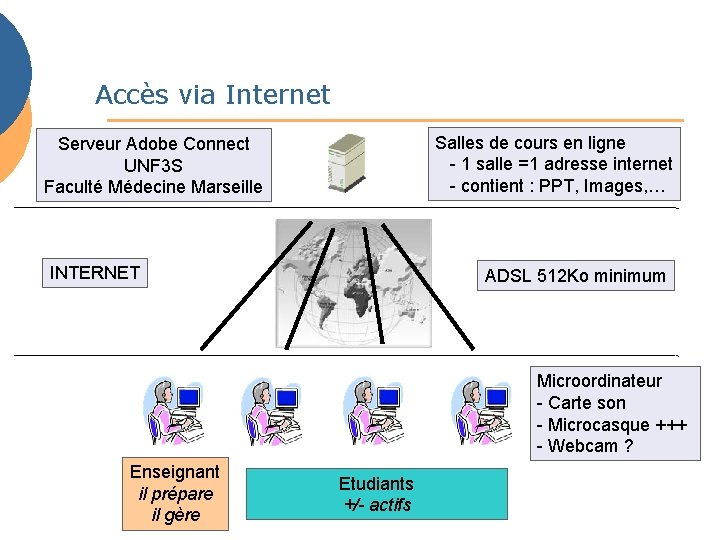 Accès via Internet Salles de cours en ligne - 1 salle =1 adresse internet