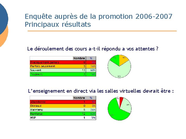 Enquête auprès de la promotion 2006 -2007 Principaux résultats Le déroulement des cours a-t-il