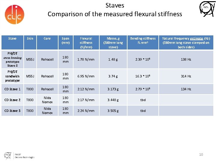Staves Comparison of the measured flexural stiffness Stave Skin Core Flexural stiffness (N/mm) Masse,